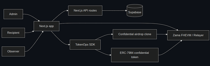 Phase Architecture